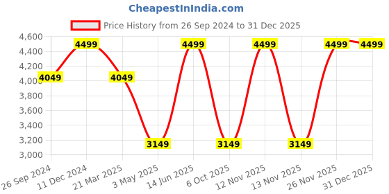 myntra.com SELECTED Men Slim Fit Mid-Rise Trousers selected Price History Graph from 26 Sep 2024 to 30 Dec 2025