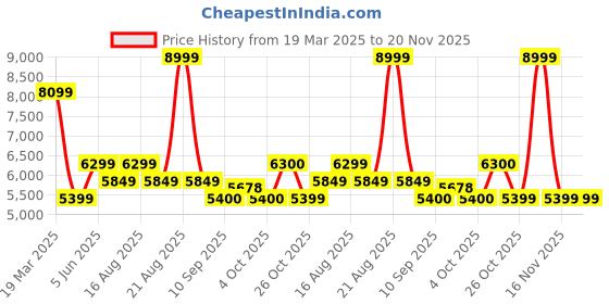 myntra.com SELECTED Men Slim Fit Mid-Rise Whiskers and Chevrons Light Fade Stretchable Jeans selected Price History Graph from 19 Mar 2025 to 20 Nov 2025