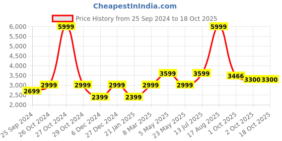myntra.com SELECTED Men Slim Fit Mildly Distressed Heavy Fade Stretchable Jeans selected Price History Graph from 25 Sep 2024 to 18 Oct 2025