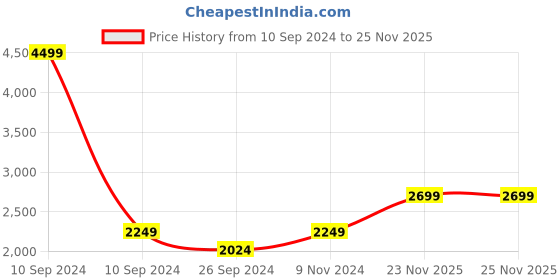 myntra.com SELECTED Men Slim Fit Mildly Distressed Stretchable Cotton Jeans selected Price History Graph from 10 Sep 2024 to 24 Nov 2025