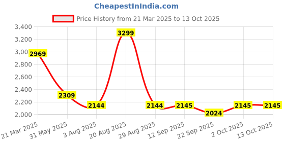 myntra.com SELECTED Men Slim Fit Shorts selected Price History Graph from 21 Mar 2025 to 12 Oct 2025