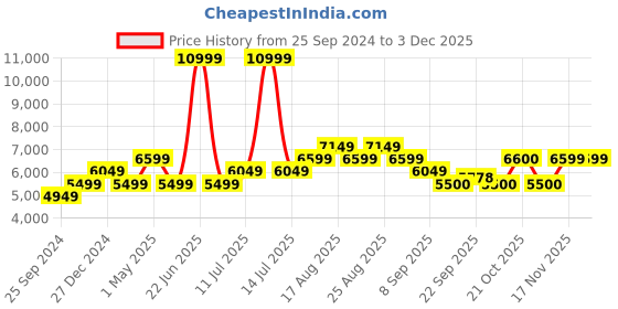 myntra.com SELECTED Men Slim-Fit Sigle Breasted Blazers selected Price History Graph from 25 Sep 2024 to 2 Dec 2025