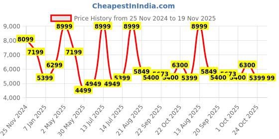 myntra.com SELECTED Men Slim-Fit Single-Breasted Blazer selected Price History Graph from 25 Nov 2024 to 19 Nov 2025