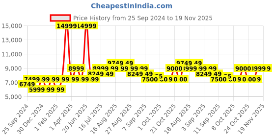 myntra.com SELECTED Men Slim-Fit Single-Breasted Formal Blazer selected Price History Graph from 25 Sep 2024 to 18 Nov 2025