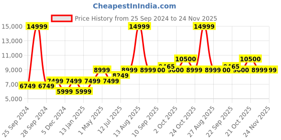myntra.com SELECTED Men Slim-Fit Single-Breasted Formal Blazers selected Price History Graph from 25 Sep 2024 to 24 Nov 2025