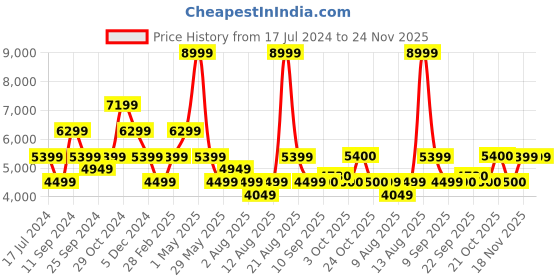 myntra.com SELECTED Men Slim Fit Slash Knee Heavy Fade Stretchable Jeans selected Price History Graph from 17 Jul 2024 to 24 Nov 2025