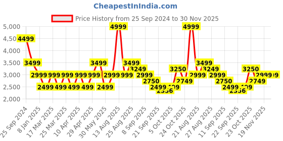 myntra.com SELECTED Men Slim Fit Slash Knee Stretchable Jeans selected Price History Graph from 25 Sep 2024 to 30 Nov 2025
