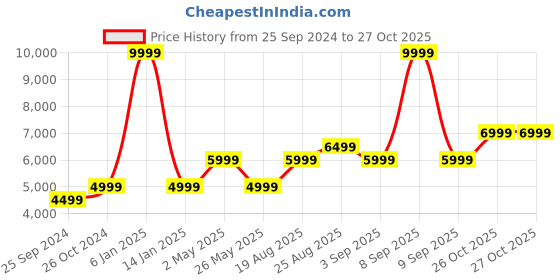 myntra.com SELECTED Men Slim Fit Stretchable Cotton Jeans selected Price History Graph from 25 Sep 2024 to 26 Oct 2025