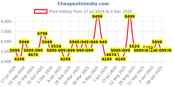 myntra.com SELECTED Men Slim Fit Stretchable Jeans selected Price History Graph from 17 Jul 2024 to 5 Dec 2025