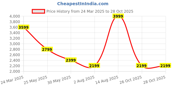 myntra.com SELECTED Men Slim Fit Tartan Checks Opaque Checked Casual Shirt selected Price History Graph from 24 Mar 2025 to 28 Oct 2025