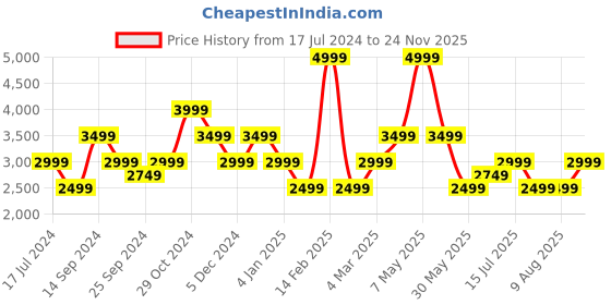 myntra.com SELECTED Men Slim Fit Trousers selected Price History Graph from 17 Jul 2024 to 24 Nov 2025