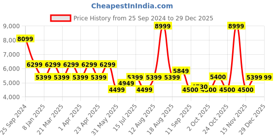 myntra.com SELECTED Men Slim Fit Trousers selected Price History Graph from 25 Sep 2024 to 29 Dec 2025