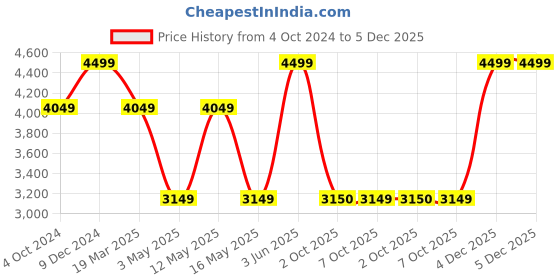 myntra.com SELECTED Men Slim Fit Trousers selected Price History Graph from 4 Oct 2024 to 5 Dec 2025