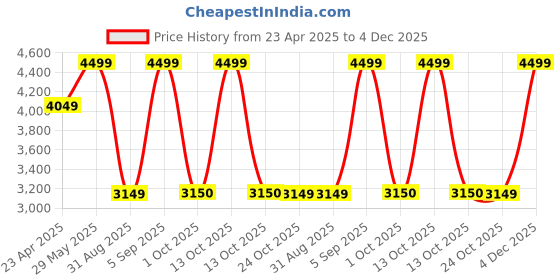 myntra.com SELECTED Men Slim Fit Trousers selected Price History Graph from 23 Apr 2025 to 4 Dec 2025