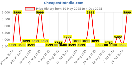myntra.com SELECTED Men Slim Fit Trousers selected Price History Graph from 30 May 2025 to 4 Dec 2025