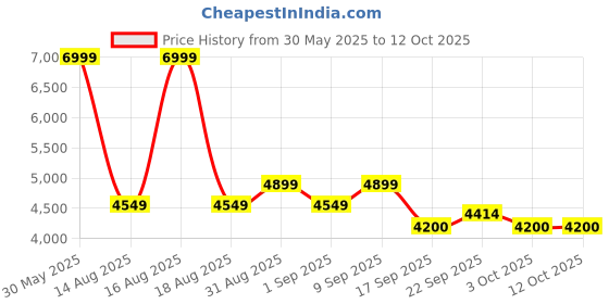 myntra.com SELECTED Men Slim Fit Trousers selected Price History Graph from 30 May 2025 to 12 Oct 2025