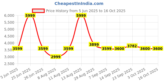 myntra.com SELECTED Men Slim Fit Trousers selected Price History Graph from 5 Jun 2025 to 16 Oct 2025