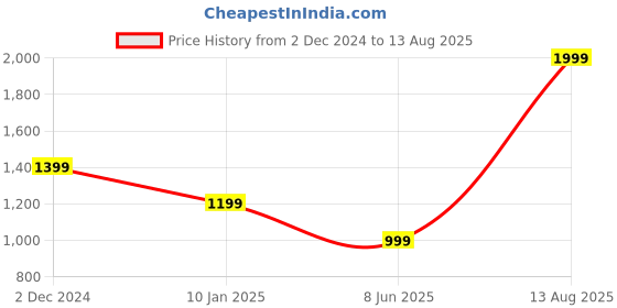 myntra.com SELECTED Men Solid High Neck Cotton Slim Fit T-shirt selected Price History Graph from 2 Dec 2024 to 13 Aug 2025