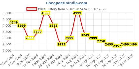 myntra.com SELECTED Men Solid Lapel Collar Cardigan selected Price History Graph from 5 Dec 2024 to 14 Oct 2025
