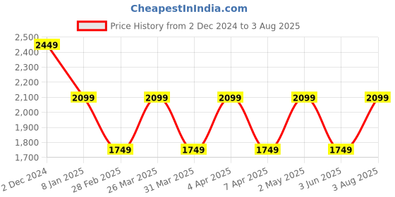 myntra.com SELECTED Men Solid Polo Collar Cotton Slim Fit T-shirt selected Price History Graph from 2 Dec 2024 to 3 Aug 2025