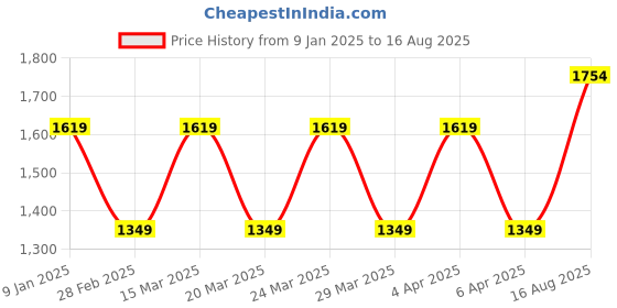 myntra.com SELECTED Men Solid Polo Collar Cotton Slim Fit T-Shirt selected Price History Graph from 9 Jan 2025 to 16 Aug 2025
