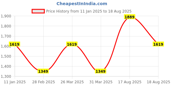 myntra.com SELECTED Men Solid Polo Collar Cotton Slim Fit T-Shirt selected Price History Graph from 11 Jan 2025 to 18 Aug 2025