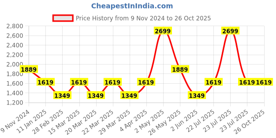 myntra.com SELECTED Men Solid Polo Collar Cotton T-Shirt selected Price History Graph from 9 Nov 2024 to 25 Oct 2025