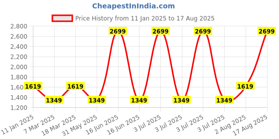 myntra.com SELECTED Men Solid Polo Collar Organic Cotton Slim Fit T-shirt selected Price History Graph from 11 Jan 2025 to 17 Aug 2025