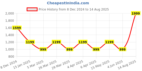 myntra.com SELECTED Men Solid Round Neck Organic Cotton T-shirt selected Price History Graph from 8 Dec 2024 to 14 Aug 2025