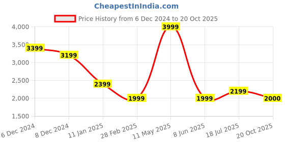 myntra.com SELECTED Men Spread Collar Checked Cotton Slim Fit Casual Shirt selected Price History Graph from 6 Dec 2024 to 20 Oct 2025