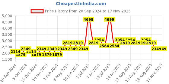 myntra.com SELECTED Men Spread Collar Slim Fit Formal Cotton Shirt selected Price History Graph from 20 Sep 2024 to 17 Nov 2025