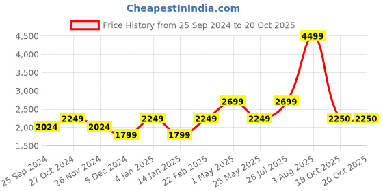 myntra.com SELECTED Men Spread Collar Slim Fit Striped Cotton Formal Shirt selected Price History Graph from 25 Sep 2024 to 20 Oct 2025