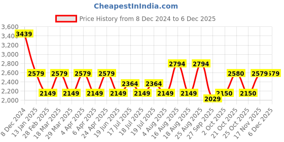 myntra.com SELECTED Men Spread Collar Solid Cotton Casual Shirt selected Price History Graph from 8 Dec 2024 to 5 Dec 2025