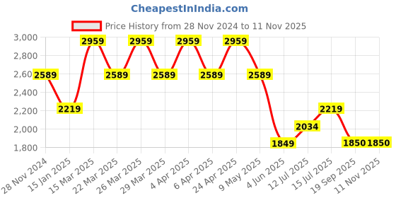 myntra.com SELECTED Men Spread Collar Solid Cotton Casual Shirt selected Price History Graph from 28 Nov 2024 to 9 Nov 2025
