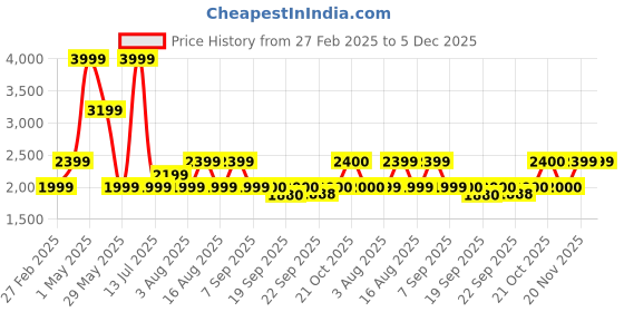 myntra.com SELECTED Men Spread Collar Solid Cotton Formal Shirt selected Price History Graph from 27 Feb 2025 to 5 Dec 2025