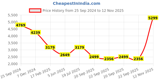 myntra.com SELECTED Men Spread Collar Solid Cotton Slim Fit Casual Shirt selected Price History Graph from 25 Sep 2024 to 12 Nov 2025