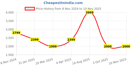 myntra.com SELECTED Men Spread Collar Solid Cotton Slim Fit Casual Shirt selected Price History Graph from 8 Nov 2024 to 9 Nov 2025