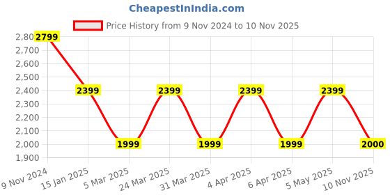 myntra.com SELECTED Men Spread Collar Solid Cotton Slim Fit Casual Shirt selected Price History Graph from 9 Nov 2024 to 10 Nov 2025