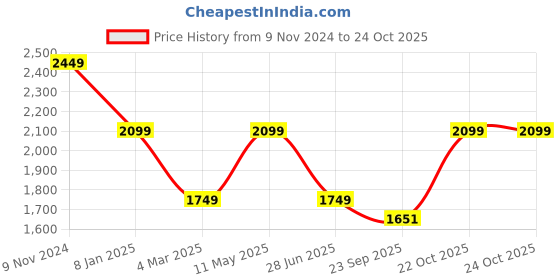 myntra.com SELECTED Men Spread Collar Solid Cotton Slim Fit Casual Shirt selected Price History Graph from 9 Nov 2024 to 24 Oct 2025