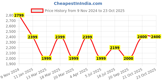 myntra.com SELECTED Men Spread Collar Solid Cotton Slim Fit Casual Shirt selected Price History Graph from 9 Nov 2024 to 21 Oct 2025