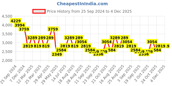 myntra.com SELECTED Men Spread Collar Solid Cotton Slim Fit Formal Shirt selected Price History Graph from 25 Sep 2024 to 4 Dec 2025