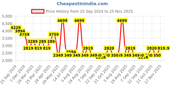 myntra.com SELECTED Men Spread Collar Solid Cotton Slim Fit Formal Shirt selected Price History Graph from 25 Sep 2024 to 25 Nov 2025