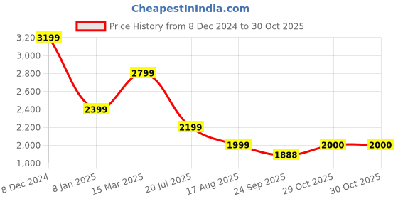 myntra.com SELECTED Men Spread Collar Solid Relaxed Fit Casual Shirt selected Price History Graph from 8 Dec 2024 to 29 Oct 2025