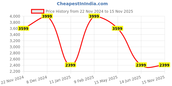 myntra.com SELECTED Men Spread Collar Textured Casual Shirt selected Price History Graph from 22 Nov 2024 to 15 Nov 2025