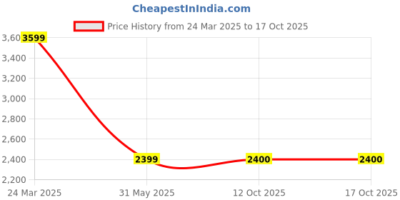 myntra.com SELECTED Men Spread Collar Textured Casual Shirt selected Price History Graph from 24 Mar 2025 to 16 Oct 2025