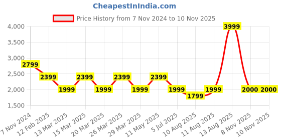 myntra.com SELECTED Men Spread Collar Textured Cotton Slim Fit Casual Shirt selected Price History Graph from 7 Nov 2024 to 8 Nov 2025