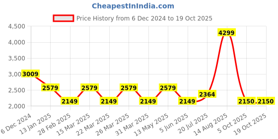 myntra.com SELECTED Men Spread Collar Textured Solid Cotton Casual Shirt selected Price History Graph from 6 Dec 2024 to 19 Oct 2025