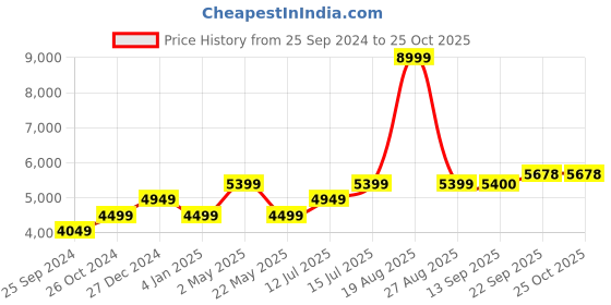 myntra.com SELECTED Men Straight Fit Clean Look Heavy Fade Stretchable Jeans selected Price History Graph from 25 Sep 2024 to 25 Oct 2025