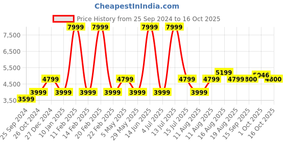 myntra.com SELECTED Men Straight Fit Clean Look Heavy Fade Stretchable Jeans selected Price History Graph from 25 Sep 2024 to 16 Oct 2025