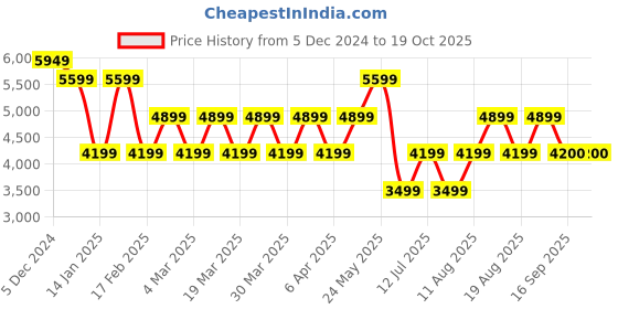 myntra.com SELECTED Men Straight Fit Heavy Fade Stretchable Jeans selected Price History Graph from 5 Dec 2024 to 19 Oct 2025